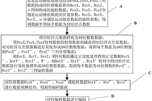 運動捕獲數(shù)據(jù)壓縮、解壓縮方法