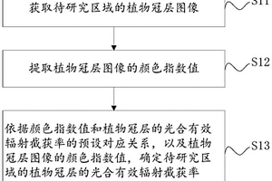 植物冠層光合有效輻射截獲率獲取方法、裝置及設(shè)備