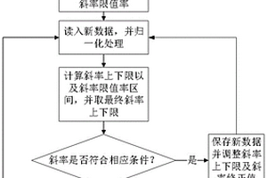 工業(yè)物聯(lián)網(wǎng)實時數(shù)據(jù)庫單點有損壓縮方法及裝置