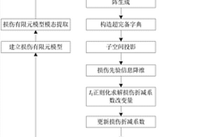 基于子空間投影與稀疏正則化的結(jié)構(gòu)損傷識別方法