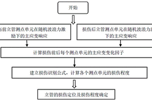 海洋立管損傷程度及損傷位置識別方法及系統(tǒng)