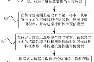 基于摩擦接觸面預(yù)估的路面抗滑性能評價方法