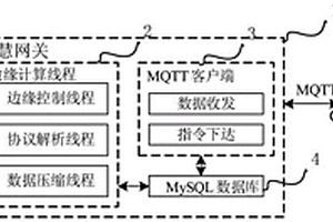 基于邊緣計算的物聯(lián)網(wǎng)智慧網(wǎng)關(guān)及其工作方法