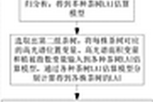 基于高光譜圖像的茶樹LAI及氮含量估算方法