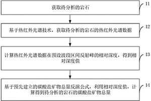 碳酸鹽礦物成分的定量方法、裝置及設(shè)備、存儲介質(zhì)