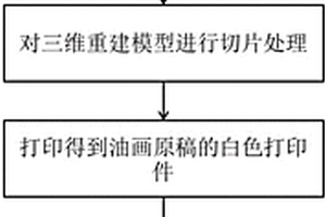 使用UV噴墨打印機和3D打印機的油畫3D復制方法