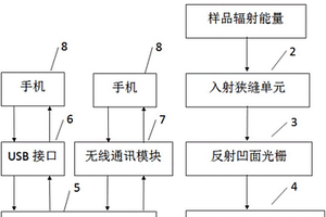 手機光譜采集套件及手機