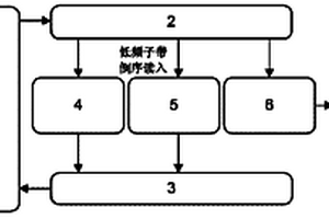 基于小波變換和算術(shù)編碼的圖像壓縮的裝置及方法