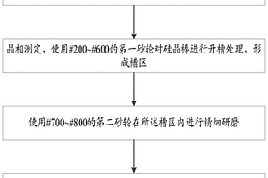 硅晶棒的處理方法及切片方法