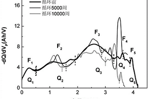 鋰離子電池長期循環(huán)容量衰減分析方法