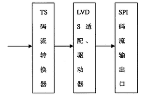 數(shù)字電視綜合解碼器TS流SPI接口