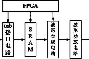 激勵(lì)壓電換能器陣列產(chǎn)生超聲導(dǎo)波的任意波形激勵(lì)板卡