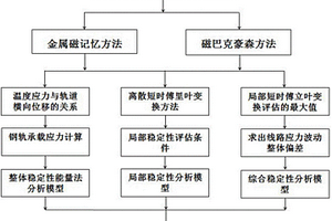 無縫線路長鋼軌道線路穩(wěn)定性分析判定方法