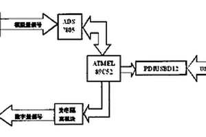 基于USB接口的平面位置控制和數(shù)據(jù)采集裝置