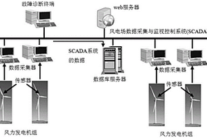 基于SCADA數(shù)據(jù)的風(fēng)力機(jī)電動(dòng)變槳系統(tǒng)故障診斷系統(tǒng)