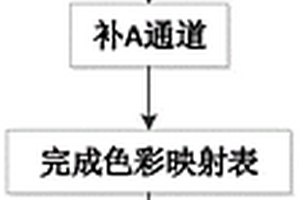 將16bit數(shù)據(jù)形成偽彩色圖像的方法