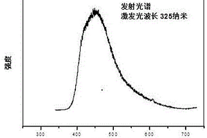 鈰離子激活的磷酸鹽發(fā)光陶瓷制備方法與應用