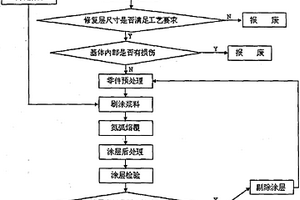 基于零件再制造修復(fù)的反應(yīng)氮弧熔覆耐磨涂層制備工藝