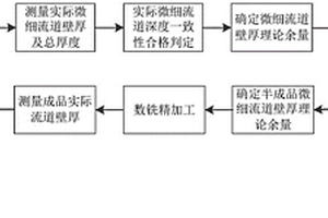 微細(xì)液冷流道壁厚精確控制方法