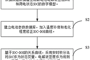 鉛酸電池SOC估計方法