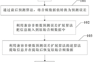 大容量數(shù)字音頻可逆水印處理方法