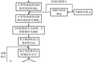 基于超聲導波的編織復合材料板損傷形狀識別方法