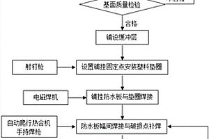 電磁焊機(jī)鋪設(shè)隧道防水板施工方法