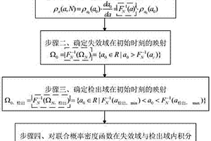 基于概率密度演化理論的概率失效風(fēng)險(xiǎn)評(píng)估高效計(jì)算方法