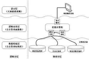 基于星載日志系統(tǒng)的衛(wèi)星在軌自主管理方法