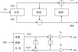 基于重疊分區(qū)高級小波變換技術(shù)的圖像壓縮方法