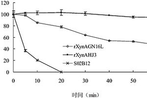 木聚糖酶熱敏突變體及其制備方法和應用