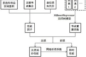 基于大數(shù)據(jù)分析的網(wǎng)絡(luò)拓?fù)湫阅苡?jì)算方法和系統(tǒng)