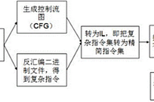 基于虛函數(shù)表劫持的防御方法