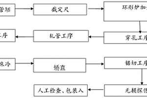 大擴(kuò)徑軋制無(wú)縫管的熱軋生產(chǎn)工藝