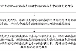 敏感數(shù)據(jù)識別的方法和裝置