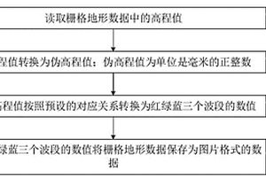 地形數(shù)據(jù)轉(zhuǎn)換方法、裝置、電子設(shè)備和存儲(chǔ)介質(zhì)