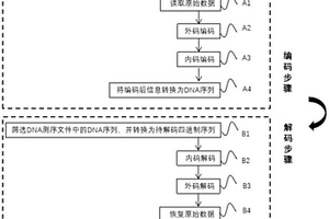 1型2型分段糾錯(cuò)內(nèi)碼的DNA存儲(chǔ)級(jí)聯(lián)編碼與解碼方法