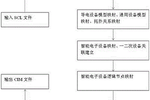 SCL模型與CIM模型的映射方法