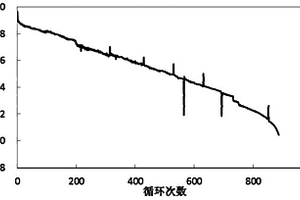 鋰離子發(fā)生循環(huán)跳水的預(yù)判方法