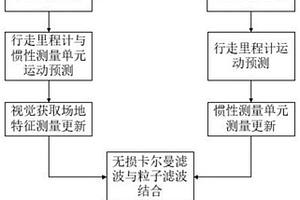 應(yīng)用于動態(tài)變化場景下的多傳感器融合定位算法