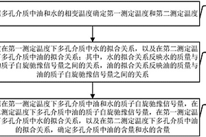 多孔介質(zhì)中油水含量的分析方法、分析裝置及分析系統(tǒng)