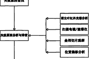 汽車車窗開關(guān)失效的檢測分析方法