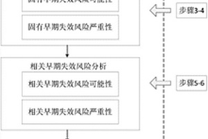 考慮質(zhì)量偏差與失效相關(guān)性的早期失效風(fēng)險分析方法