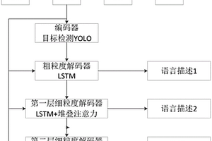 基于多級預測架構的視頻描述方法及系統(tǒng)