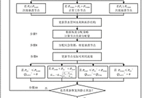 動(dòng)態(tài)應(yīng)急恢復(fù)機(jī)制的供水管網(wǎng)級(jí)聯(lián)魯棒性測(cè)算方法