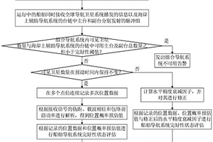 船舶導(dǎo)航系統(tǒng)完好性監(jiān)測方法及裝置