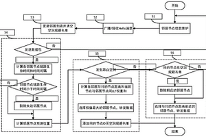 基于鏈路生存時間位置預(yù)測的GPSR路由協(xié)議轉(zhuǎn)發(fā)方法