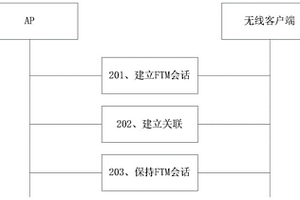 精細(xì)時序測量FTM會話方法、無線客戶端以及接入點AP