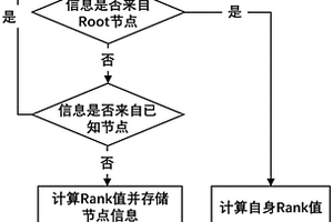 智能電網(wǎng)高級量測系統(tǒng)AMI網(wǎng)絡(luò)抗干擾攻擊路由算法