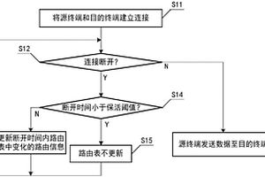 基于BGP+源終端和目的終端之間的路由方法及路由監(jiān)測(cè)方法